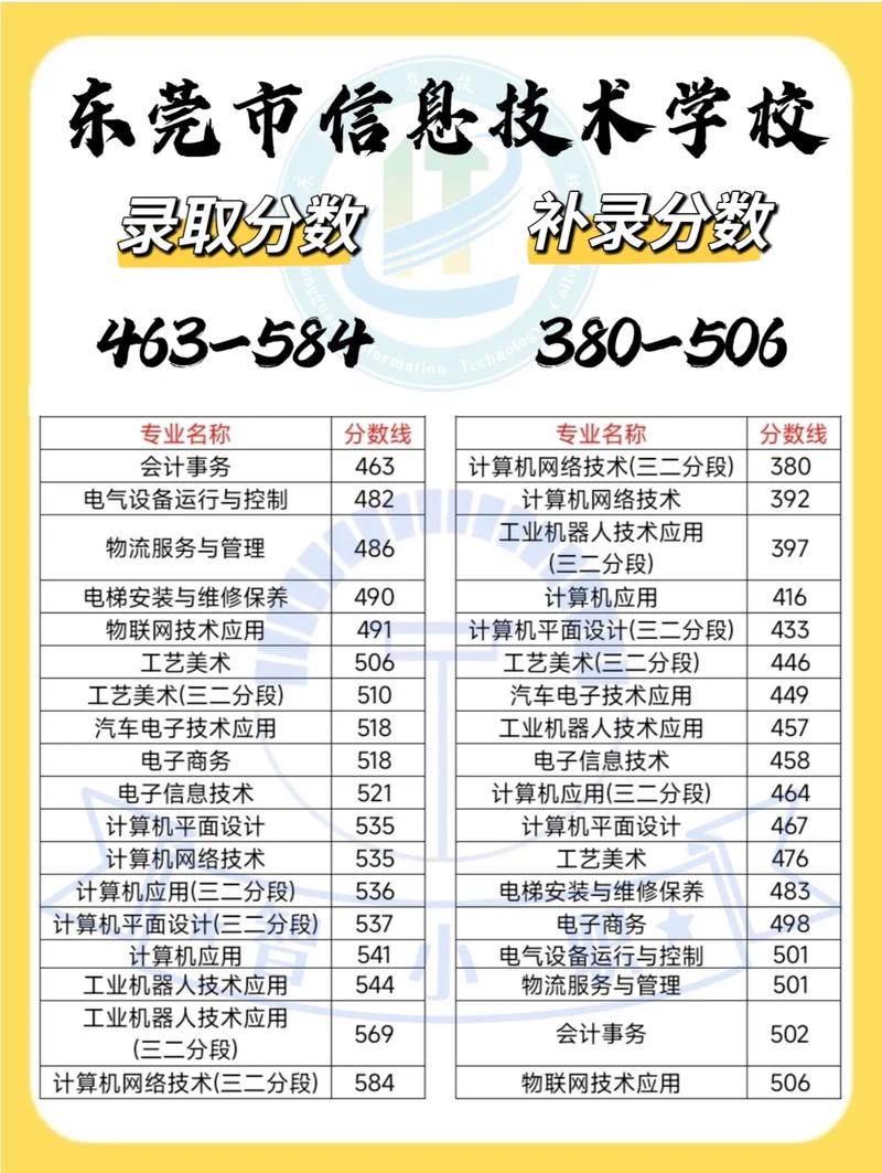 东莞市信息技术学校录取和补录分数线（信息技术类专业）参考指南